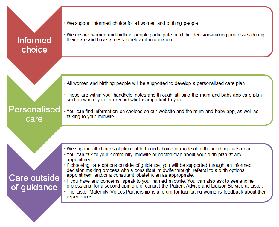 Under the heading 'informed choice', it says: We support informed choice for all women and birthing people. We ensure women and birthing people participate in all the decision-making processes during their care and have access to relevant information. Under the heading 'personalised care', it says: All women and birthing people will be supported to develop a personalised care plan. These are within your handheld notes and through utilising the mum and baby app care plan section where you can record what is important to you. You can find information on choices on our website and the mum and baby app, as well as talking to your midwife. Under the heading 'care outside of guidance' it says: We support all choices of place of birth and choice of mode of birth including caesarean. You can talk to your community midwife or obstetrician about your birth plan at any appointment. If choosing care options outside of guidance, you will be supported through an informed decision-making process with a consultant midwife through referral to a birth options appointment and/or a consultant obstetrician as appropriate. If you have any concerns, speak to your named midwife. You can also ask to see another professional for a second opinion, or contact the Patient Advice and Liaison Service at Lister Hospital. The Lister Maternity Voices Partnership is a forum for facilitating women's feedback about their experiences.