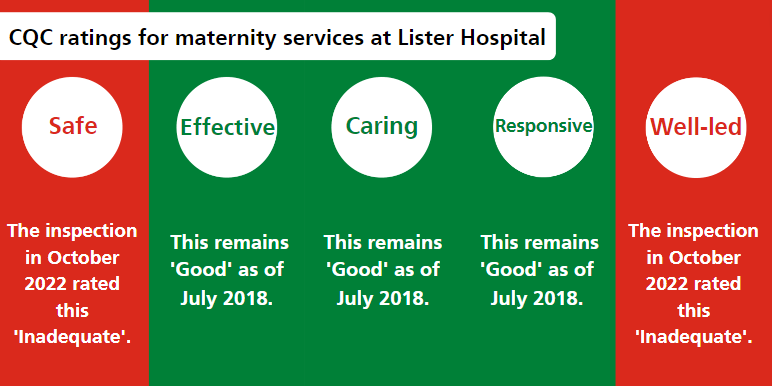 An infographic created by East and North Hertfordshire NHS Trust, which illustrates the five domains used by the Care Quality Commission (CQC) to evaluate NHS Trusts. Five domains are displayed, 'Safe', 'Effective', 'Caring', 'Responsive', and 'Well-led'. The graphic shows that the CQC reviewed and downgraded two of the five domains, 'Safe' and 'Well-led' to 'Inadequate', whilst the remaining three remain 'Good' as of July 2018.